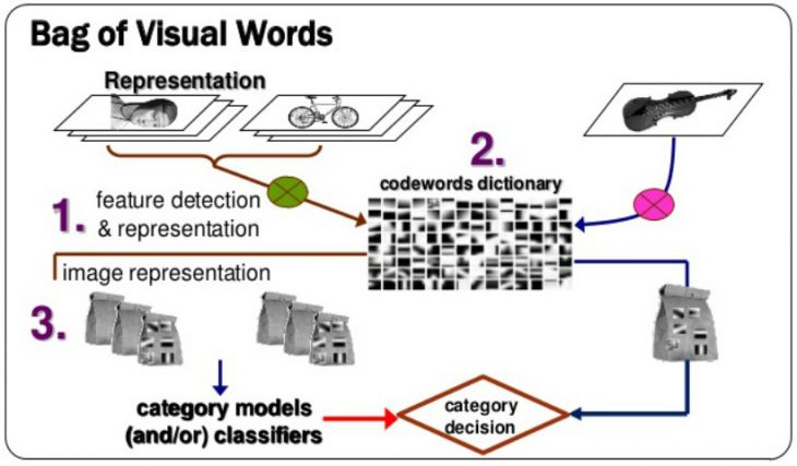 Clasificación de imágenes: Bag of Visual Words