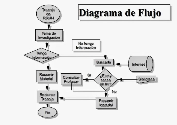 Aprende Programación desde cero con Diagramas de Flujo