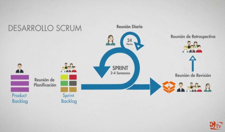 Gestión de Proyectos con Scrum