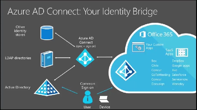 Azure Active Directory