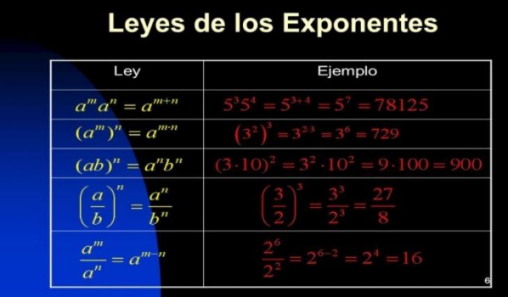 Exponentes y Radicales: Conceptos básicos de Precálculo