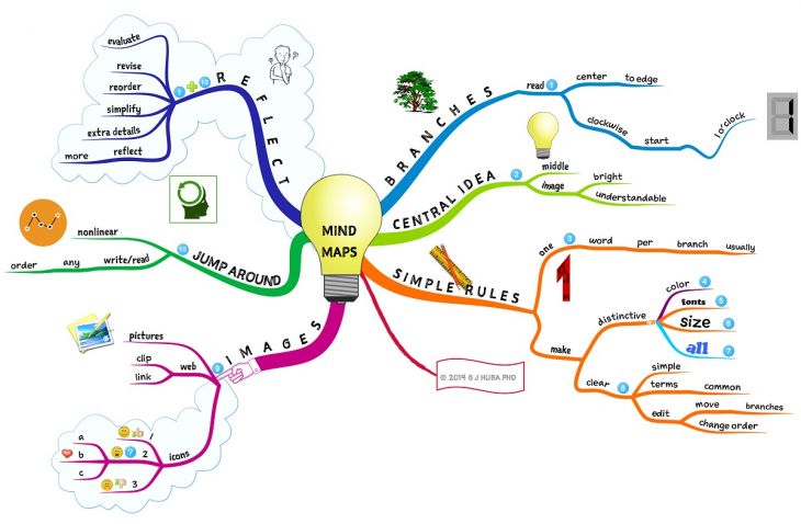 Los Mapas Mentales