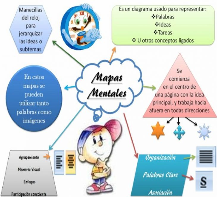 Curso Cómo Elaborar Mapas Mentales