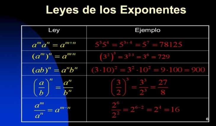 Conceptos Básicos de precálculo: Exponentes y radicales