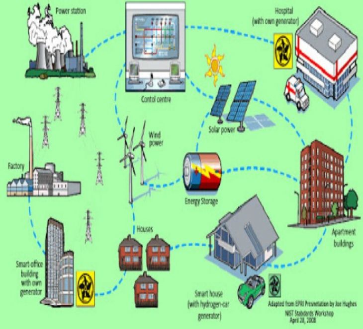 Smart Grid: Redes Eléctricas del Futuro