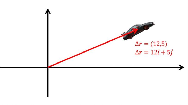 Dimensión y Movimiento en Física