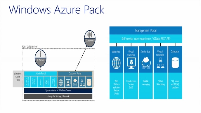 Pack de Windows Azure, Bases de Datos como un Servicio (DBaaS)