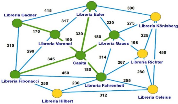 Usos de la Teoría de Grafos a la Vida Real (II)
